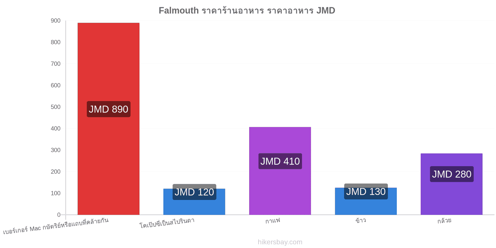 Falmouth การเปลี่ยนแปลงราคา hikersbay.com