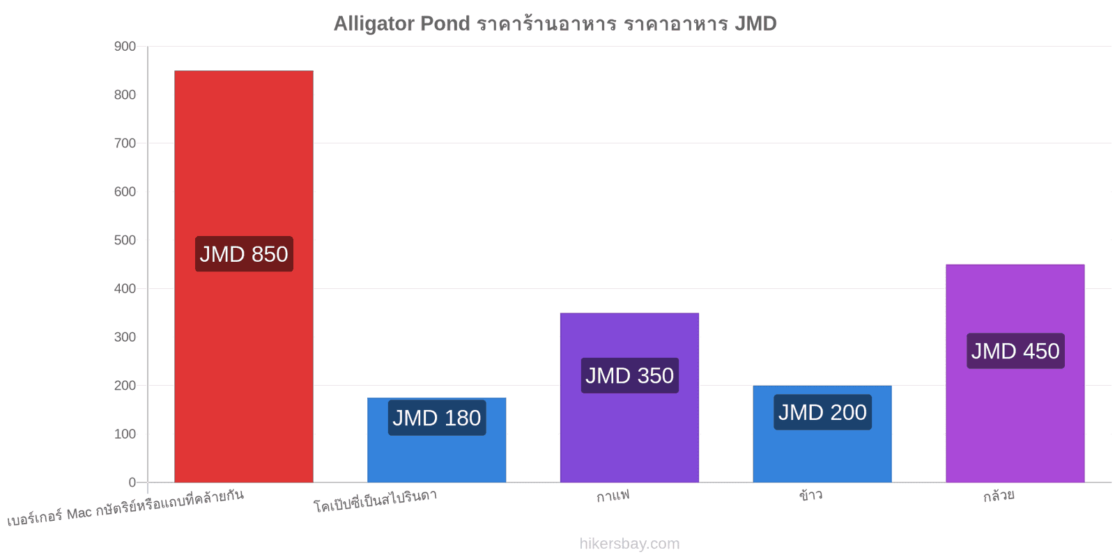 Alligator Pond การเปลี่ยนแปลงราคา hikersbay.com