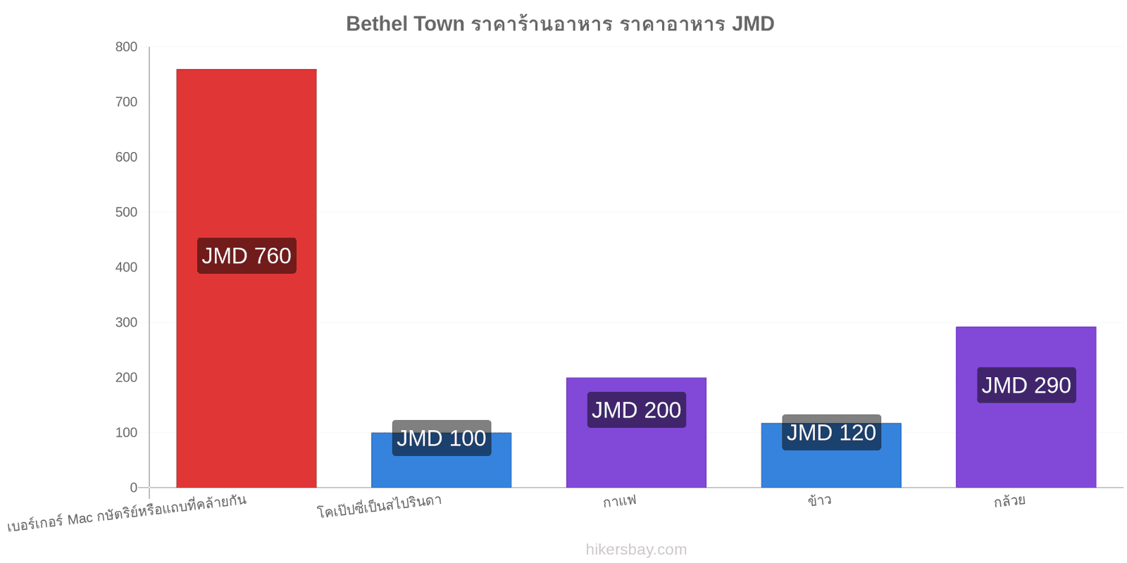 Bethel Town การเปลี่ยนแปลงราคา hikersbay.com