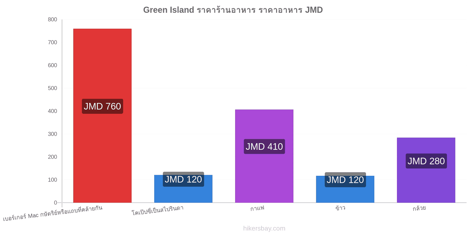 Green Island การเปลี่ยนแปลงราคา hikersbay.com