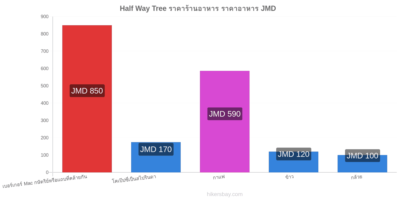 Half Way Tree การเปลี่ยนแปลงราคา hikersbay.com