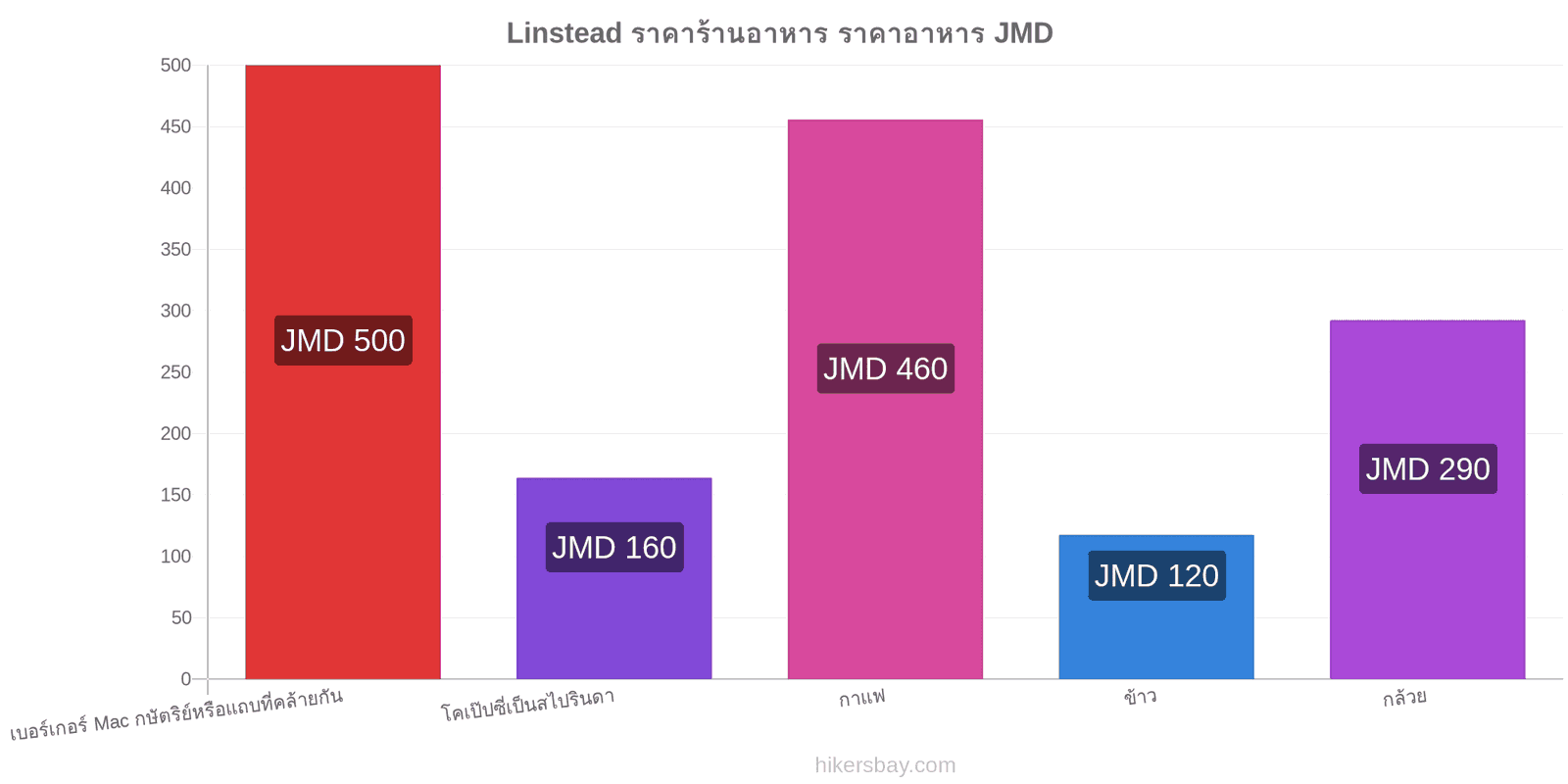 Linstead การเปลี่ยนแปลงราคา hikersbay.com