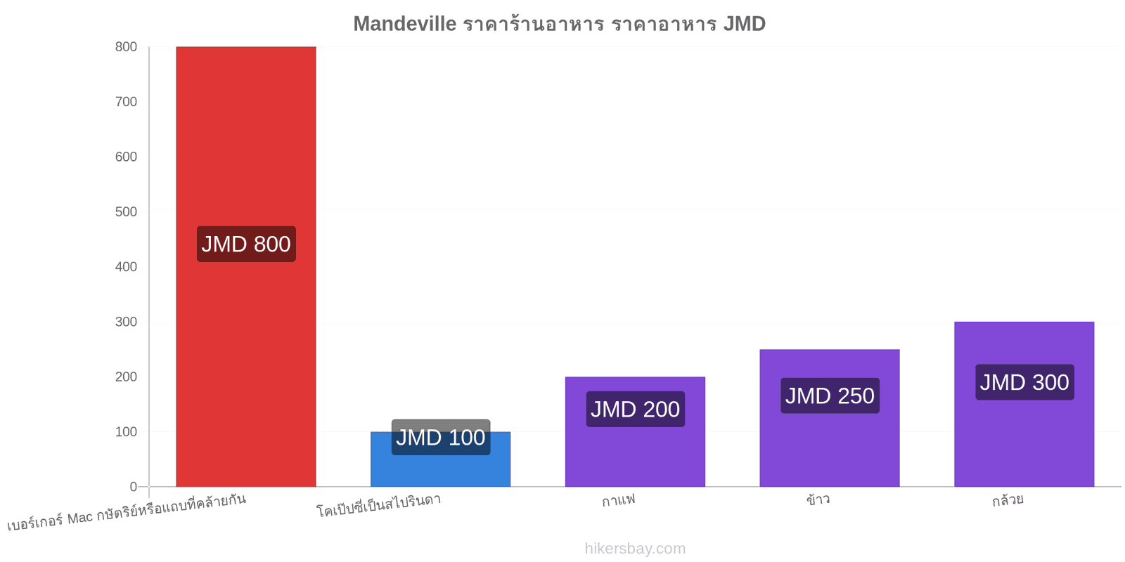 Mandeville การเปลี่ยนแปลงราคา hikersbay.com