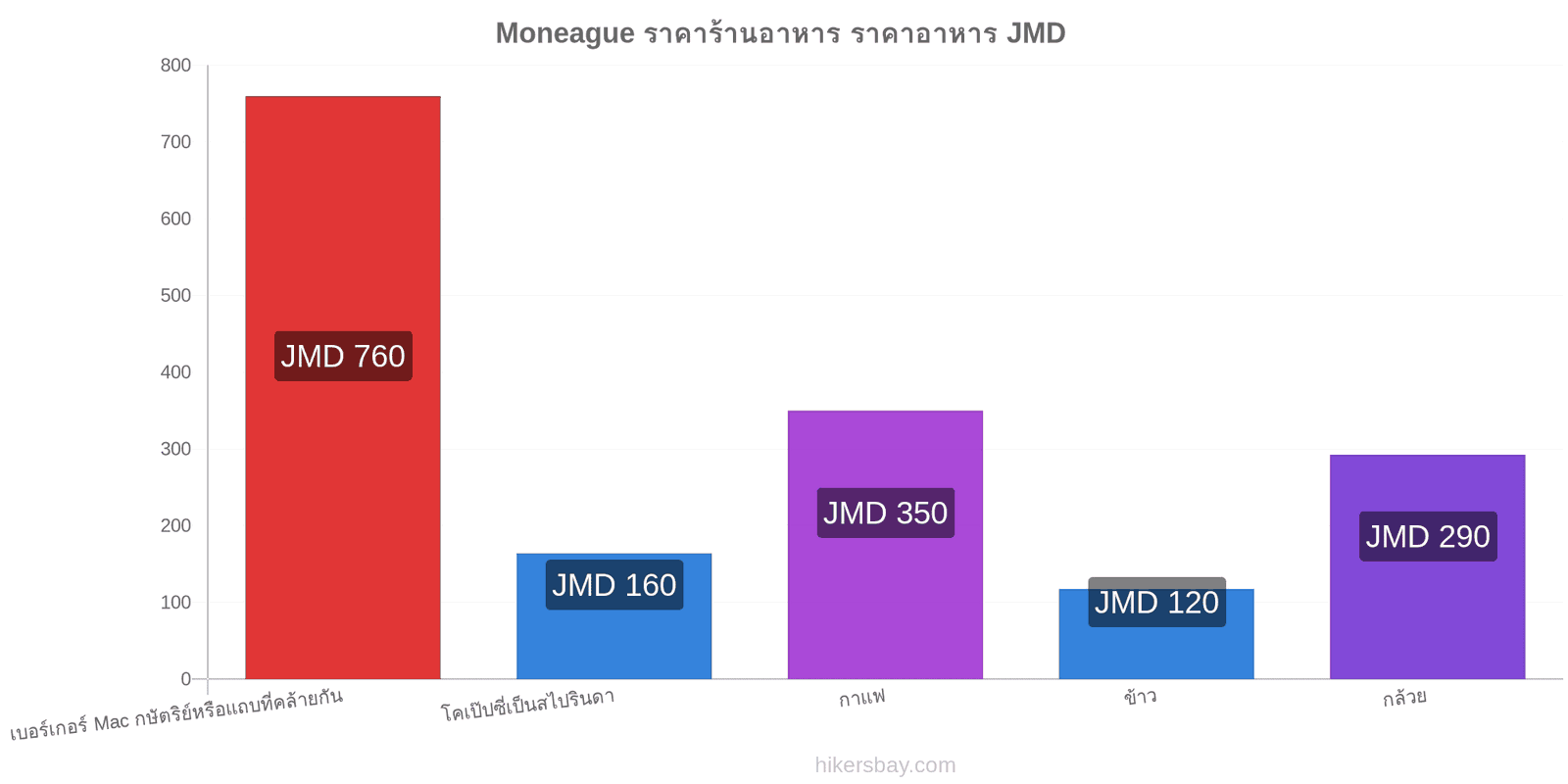 Moneague การเปลี่ยนแปลงราคา hikersbay.com