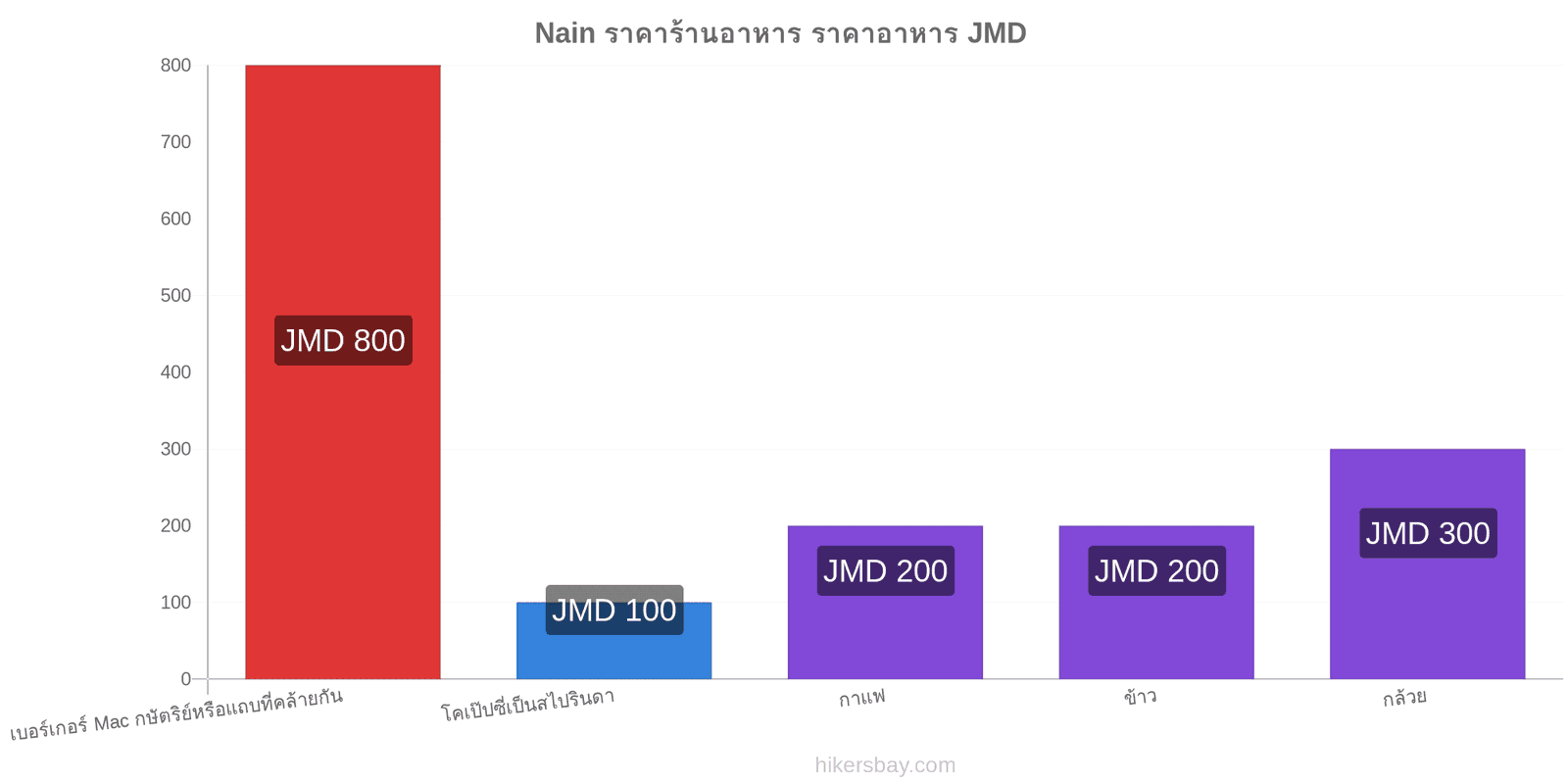 Nain การเปลี่ยนแปลงราคา hikersbay.com