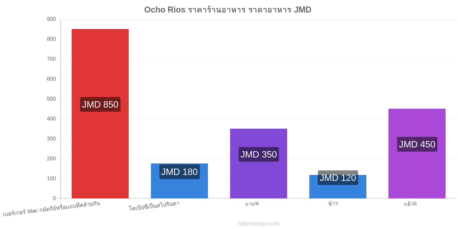 Ocho Rios การเปลี่ยนแปลงราคา hikersbay.com