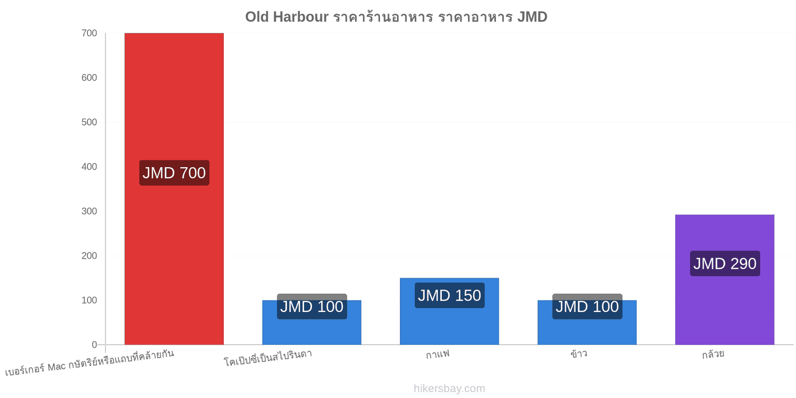 Old Harbour การเปลี่ยนแปลงราคา hikersbay.com