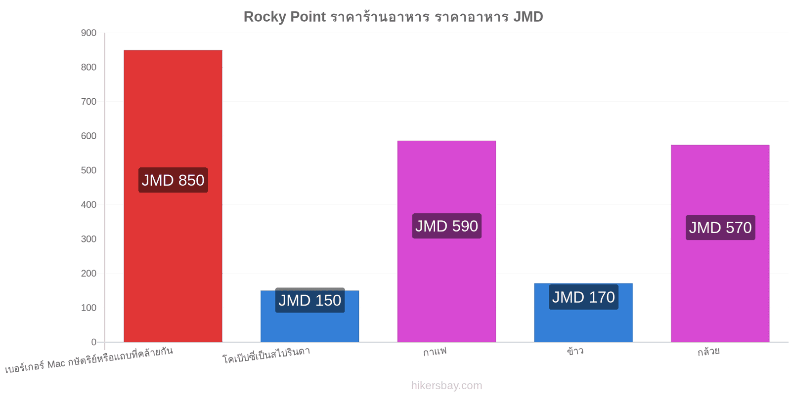 Rocky Point การเปลี่ยนแปลงราคา hikersbay.com