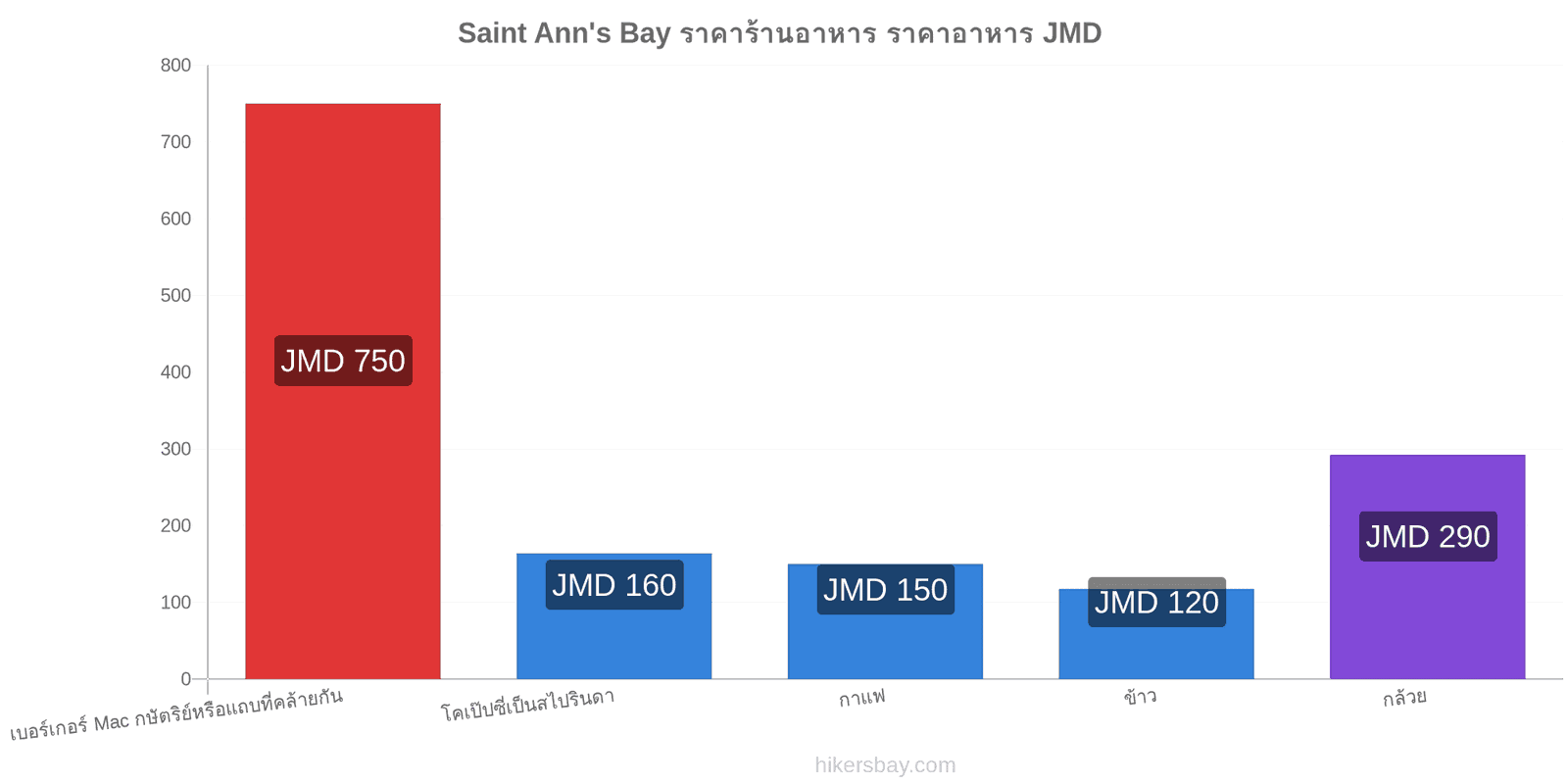 Saint Ann's Bay การเปลี่ยนแปลงราคา hikersbay.com