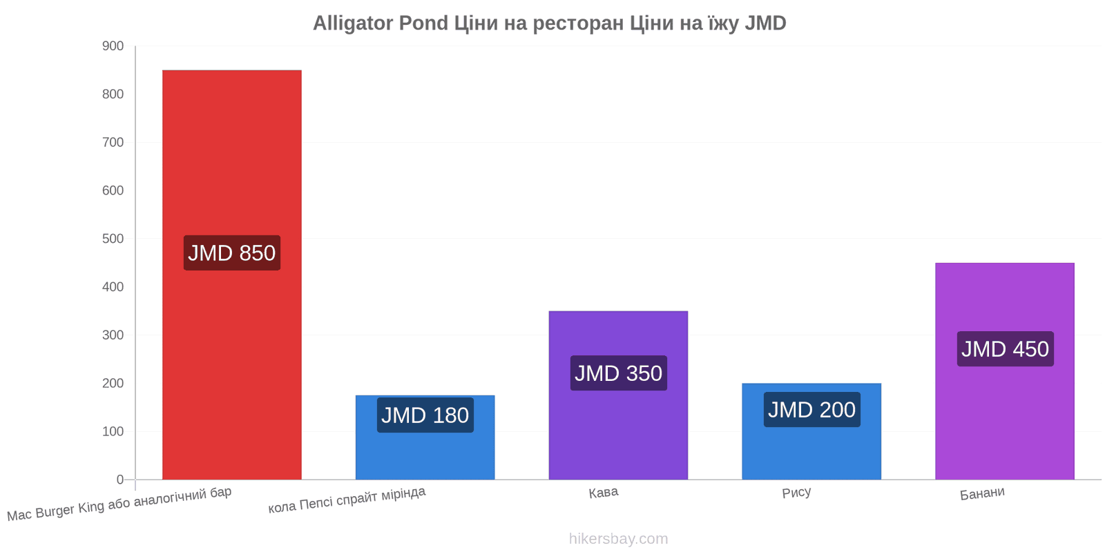 Alligator Pond зміни цін hikersbay.com