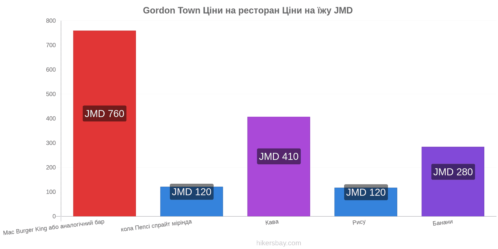 Gordon Town зміни цін hikersbay.com