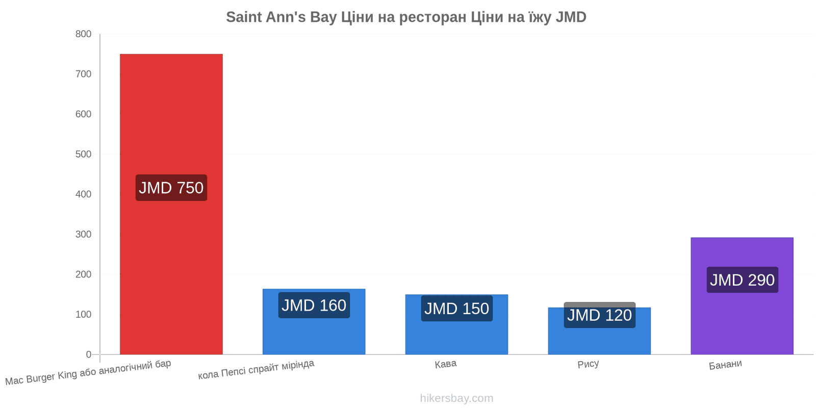 Saint Ann's Bay зміни цін hikersbay.com