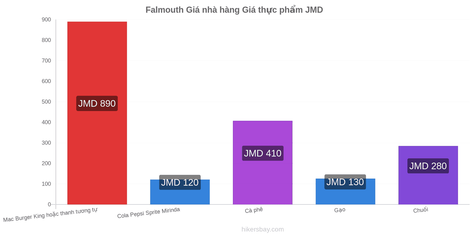 Falmouth thay đổi giá cả hikersbay.com