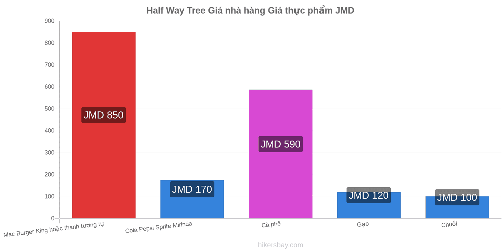 Half Way Tree thay đổi giá cả hikersbay.com