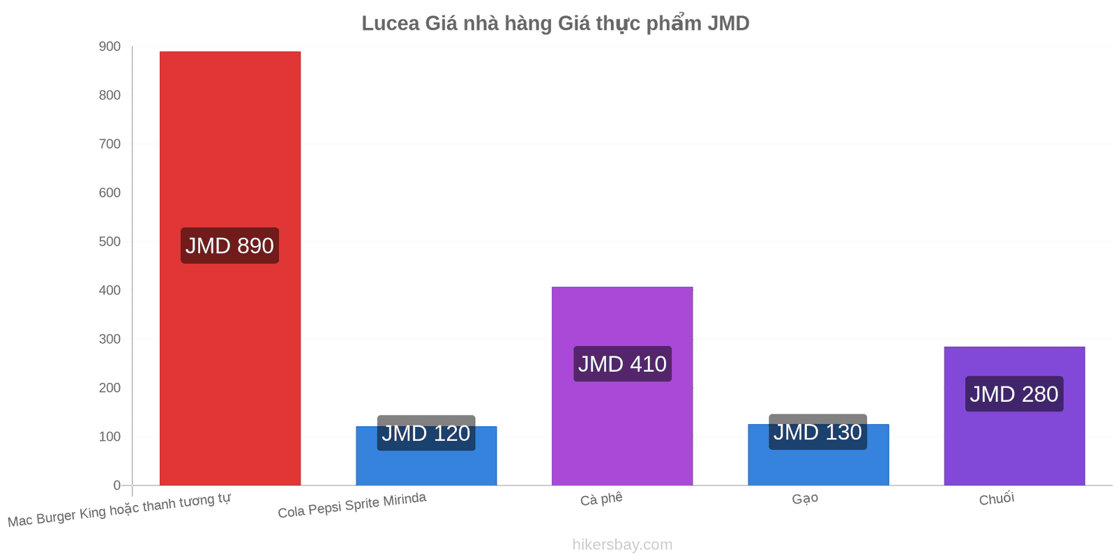 Lucea thay đổi giá cả hikersbay.com