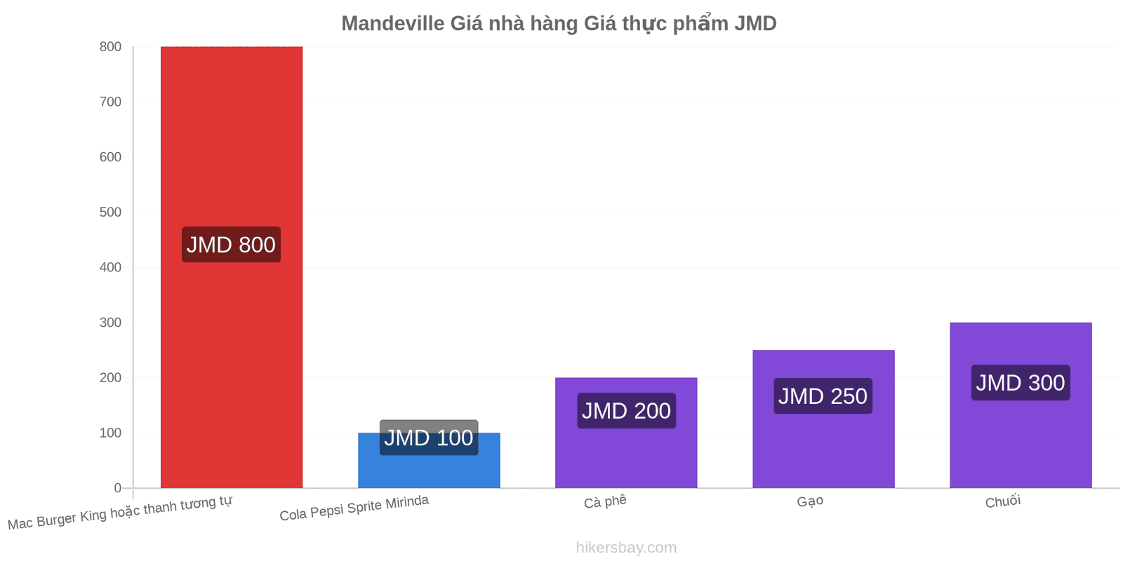 Mandeville thay đổi giá cả hikersbay.com