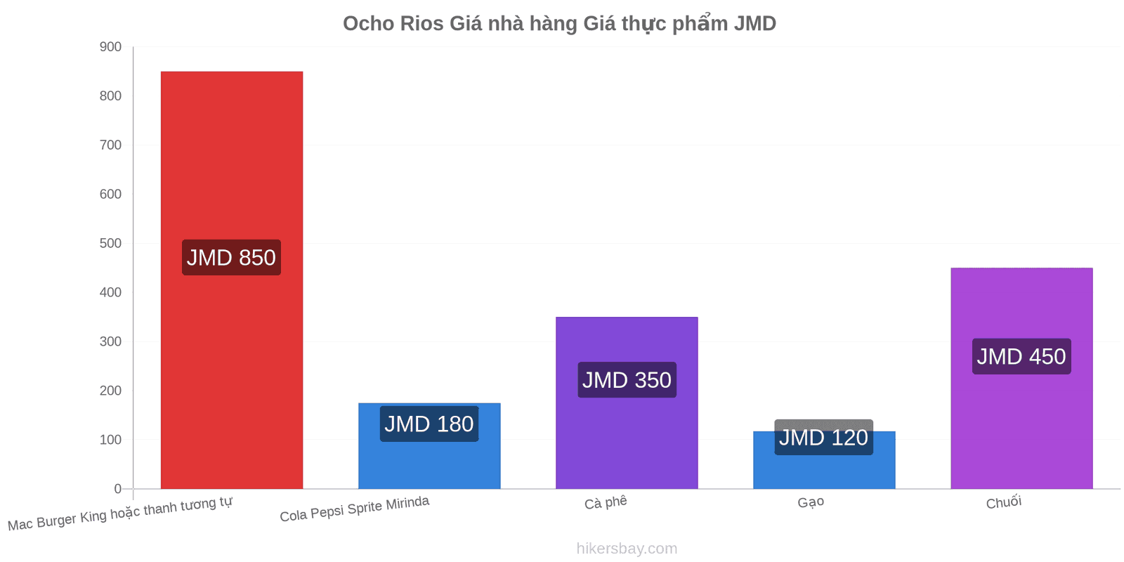 Ocho Rios thay đổi giá cả hikersbay.com