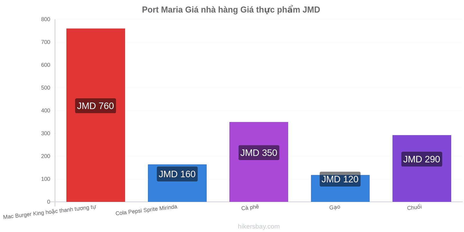 Port Maria thay đổi giá cả hikersbay.com