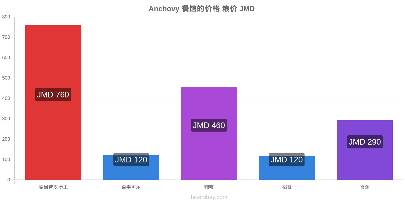 Anchovy 价格变动 hikersbay.com