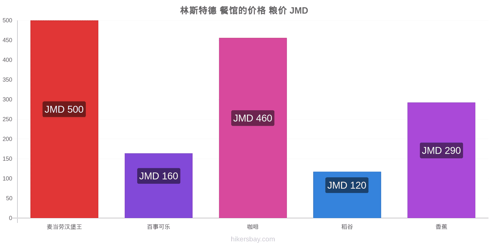 林斯特德 价格变动 hikersbay.com