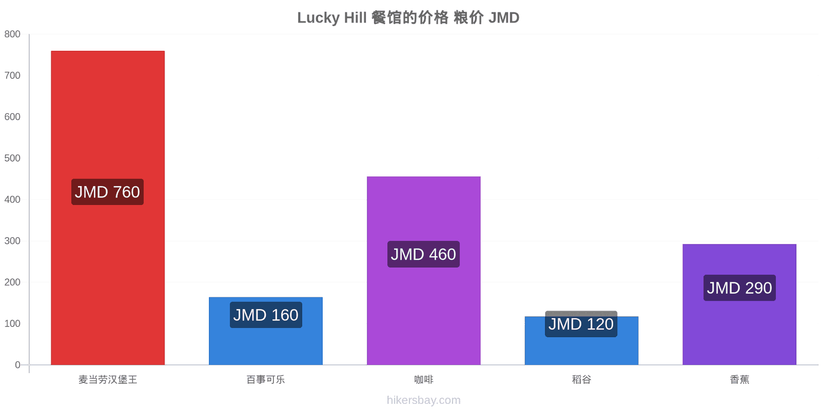 Lucky Hill 价格变动 hikersbay.com