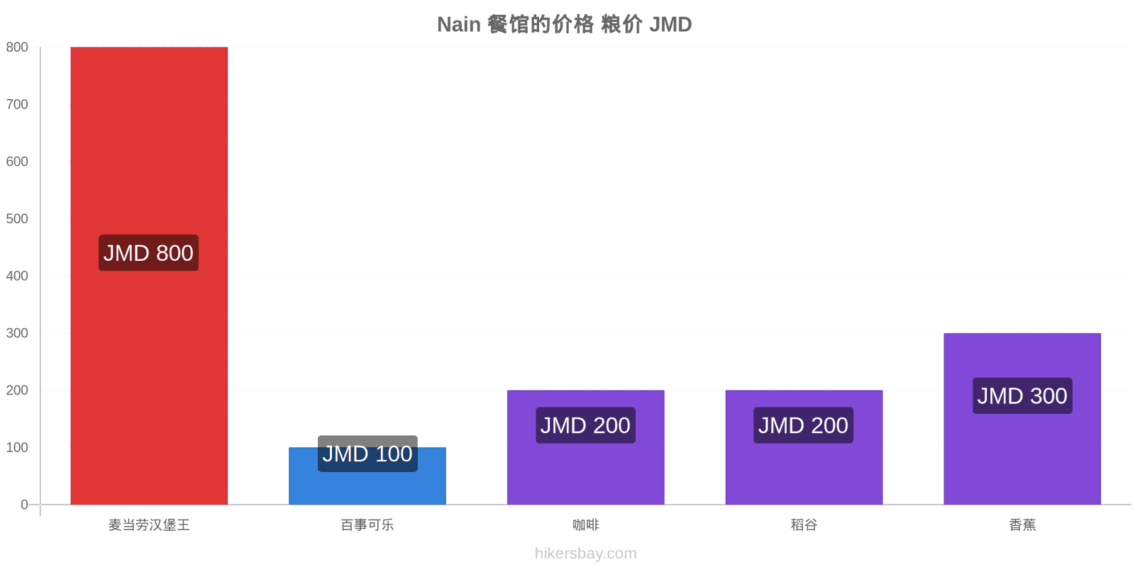 Nain 价格变动 hikersbay.com