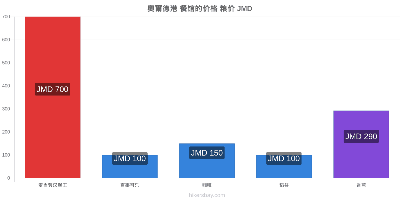 奧爾德港 价格变动 hikersbay.com