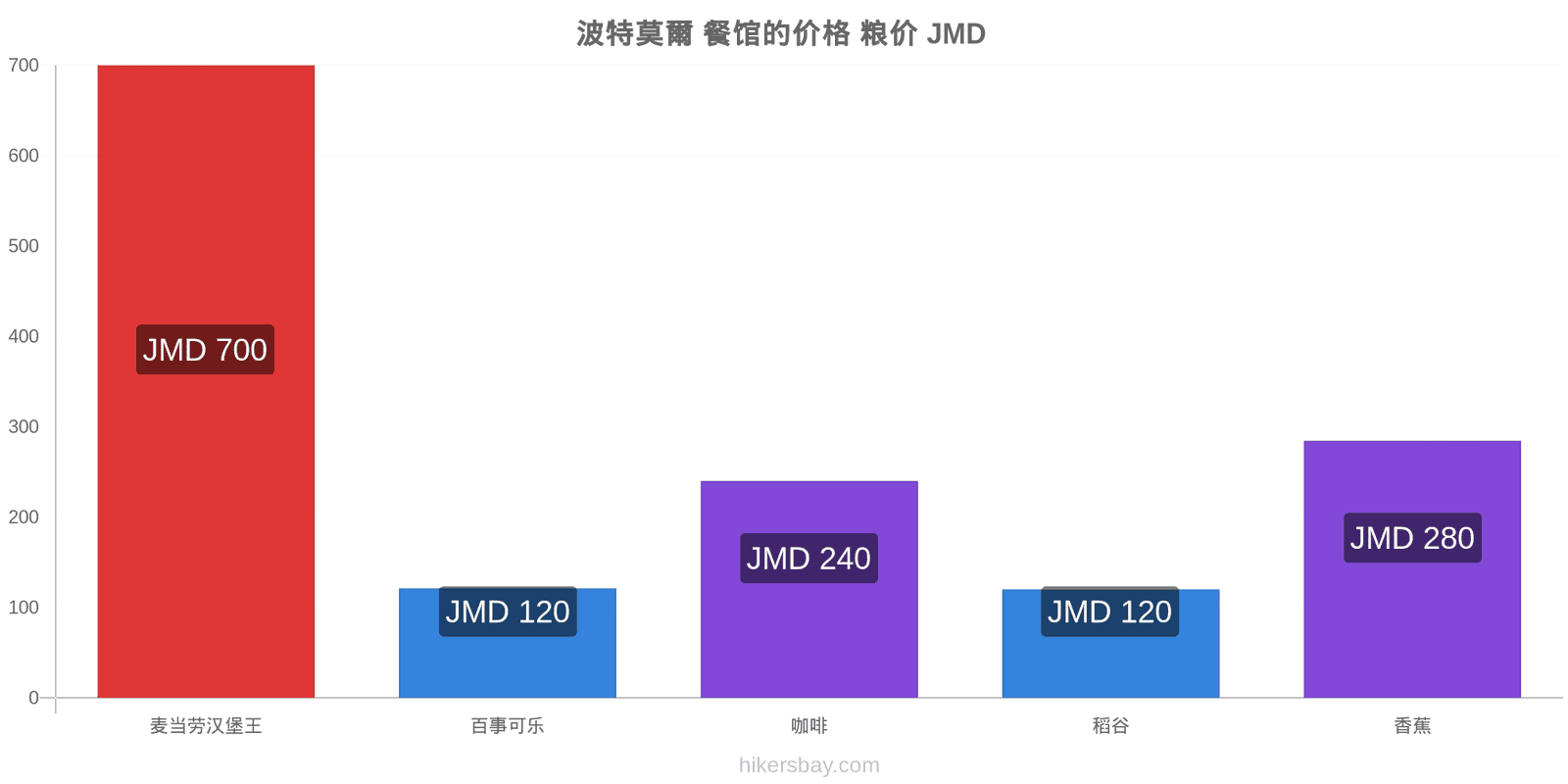 波特莫爾 价格变动 hikersbay.com