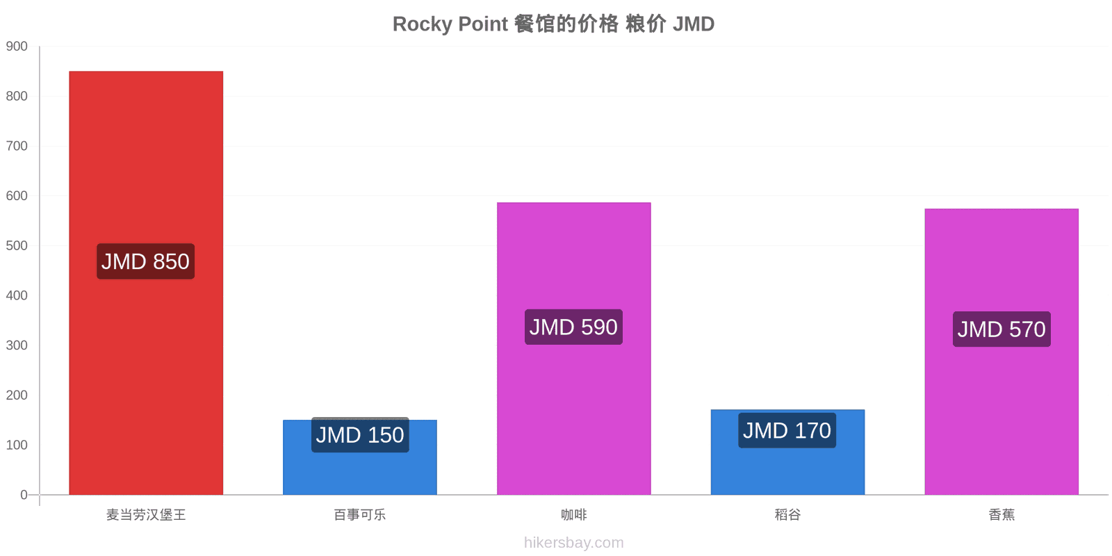 Rocky Point 价格变动 hikersbay.com