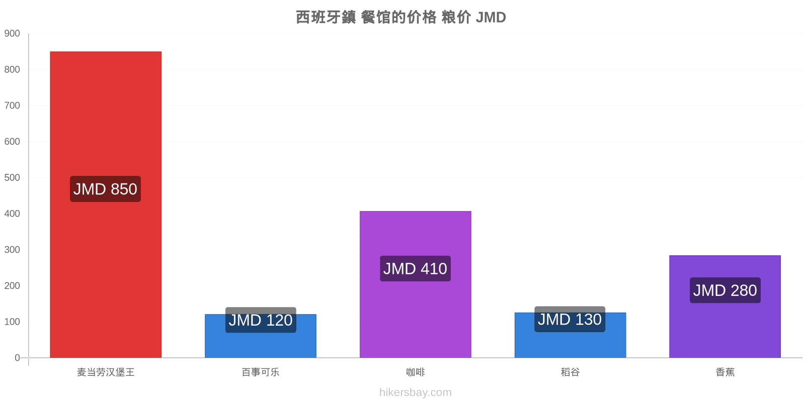 西班牙鎮 价格变动 hikersbay.com