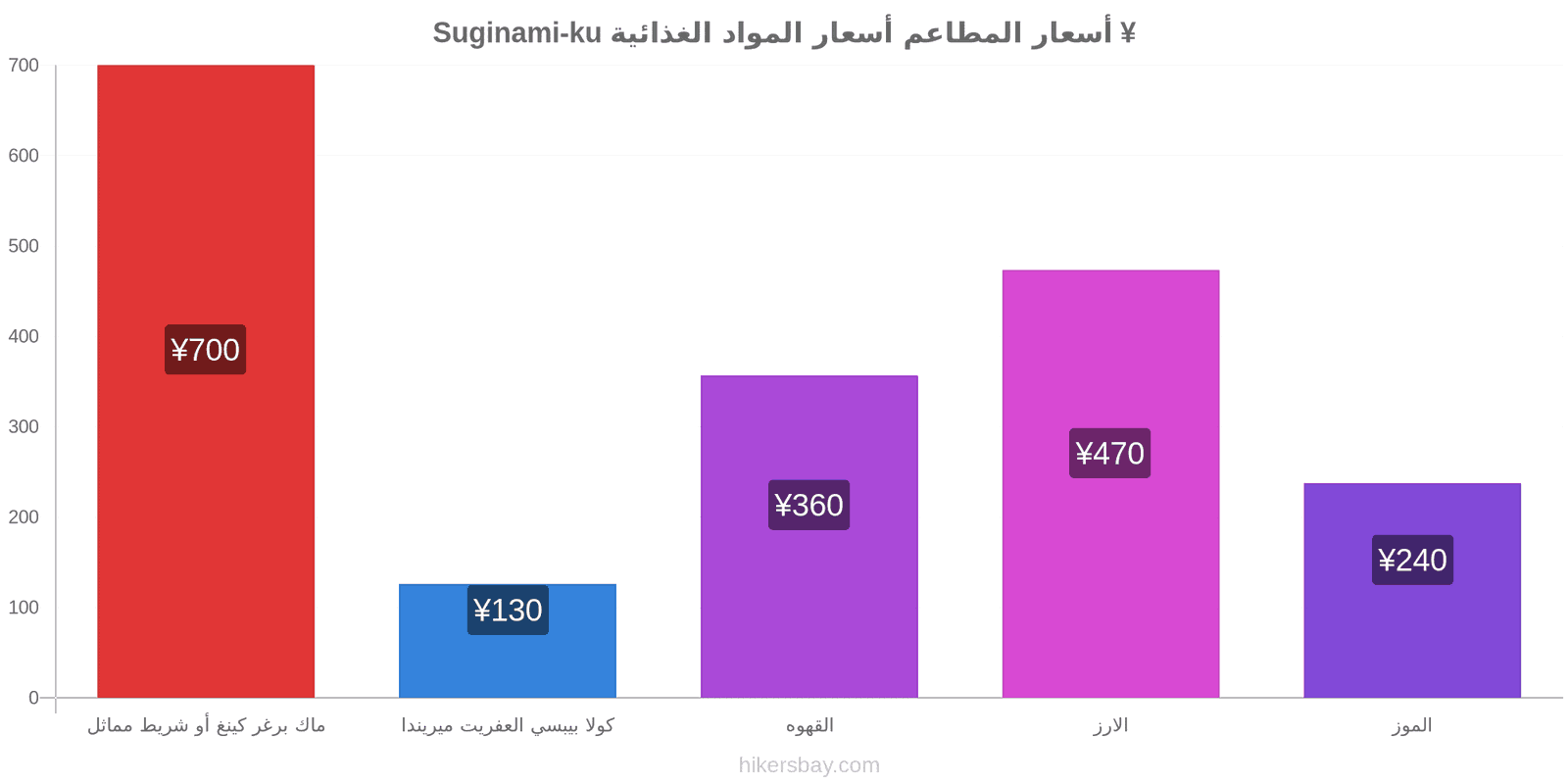 Suginami-ku تغييرات الأسعار hikersbay.com