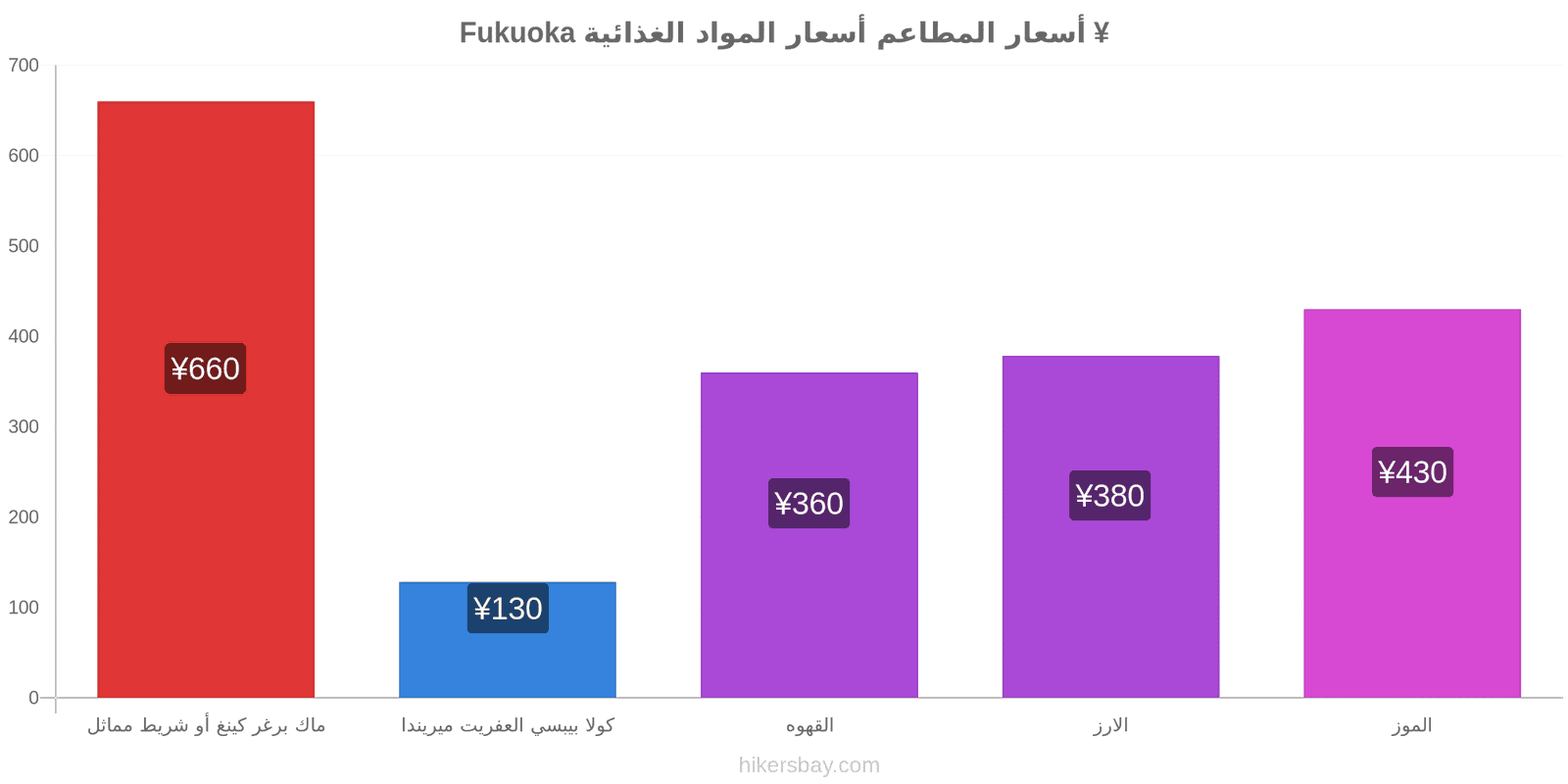 Fukuoka تغييرات الأسعار hikersbay.com