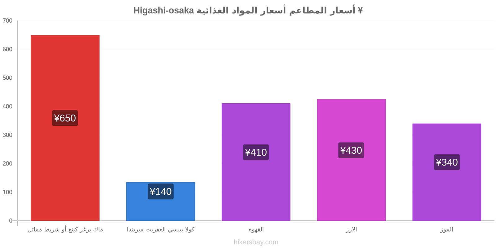 Higashi-osaka تغييرات الأسعار hikersbay.com