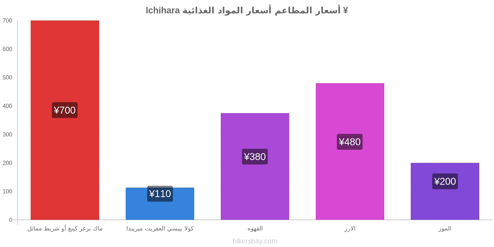 Ichihara تغييرات الأسعار hikersbay.com