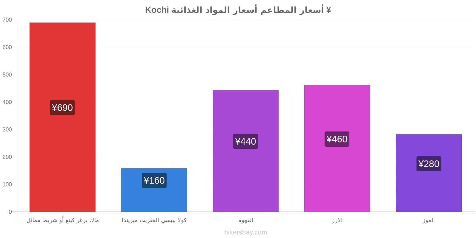 Kochi تغييرات الأسعار hikersbay.com