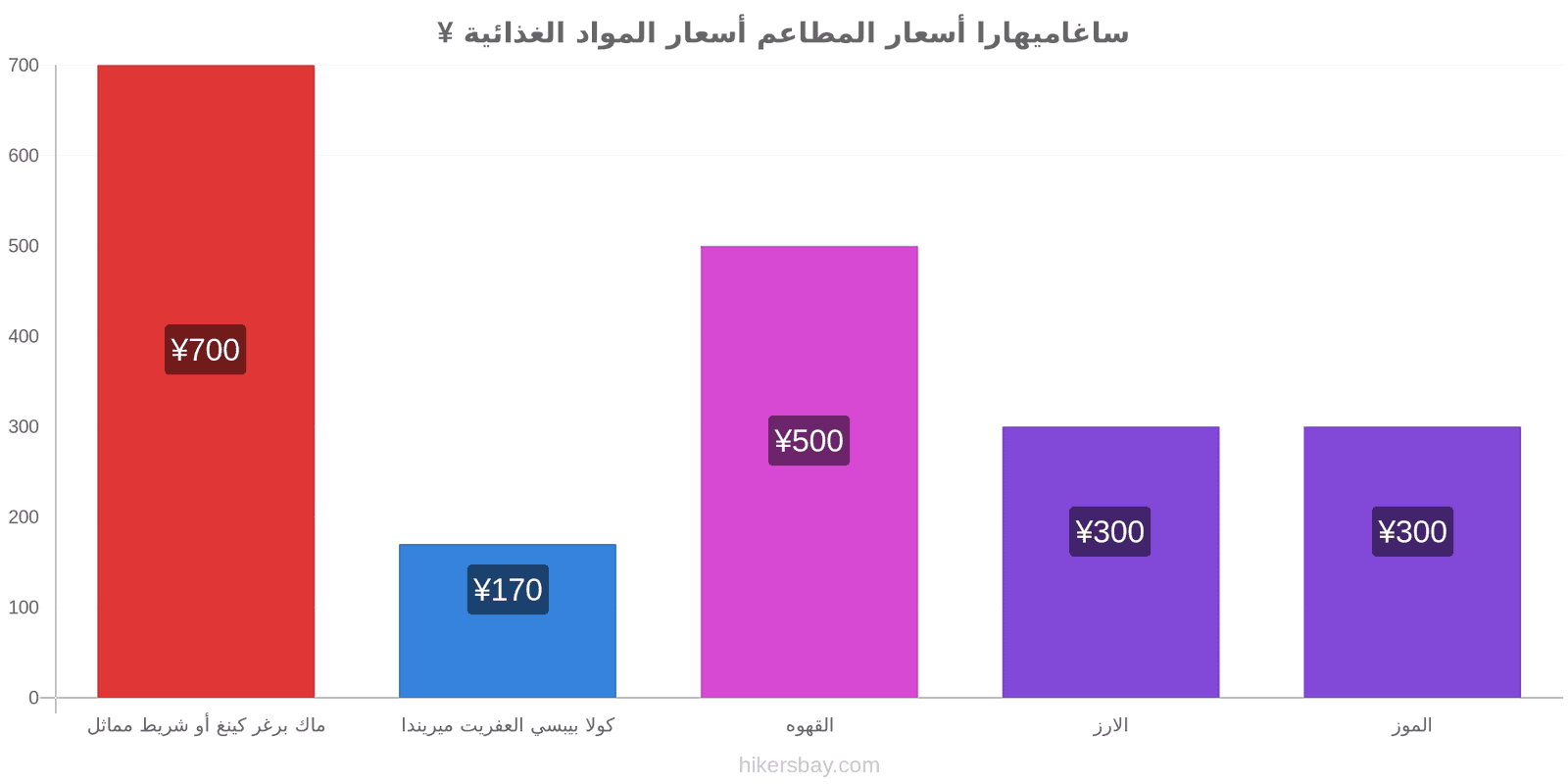 ساغاميهارا تغييرات الأسعار hikersbay.com