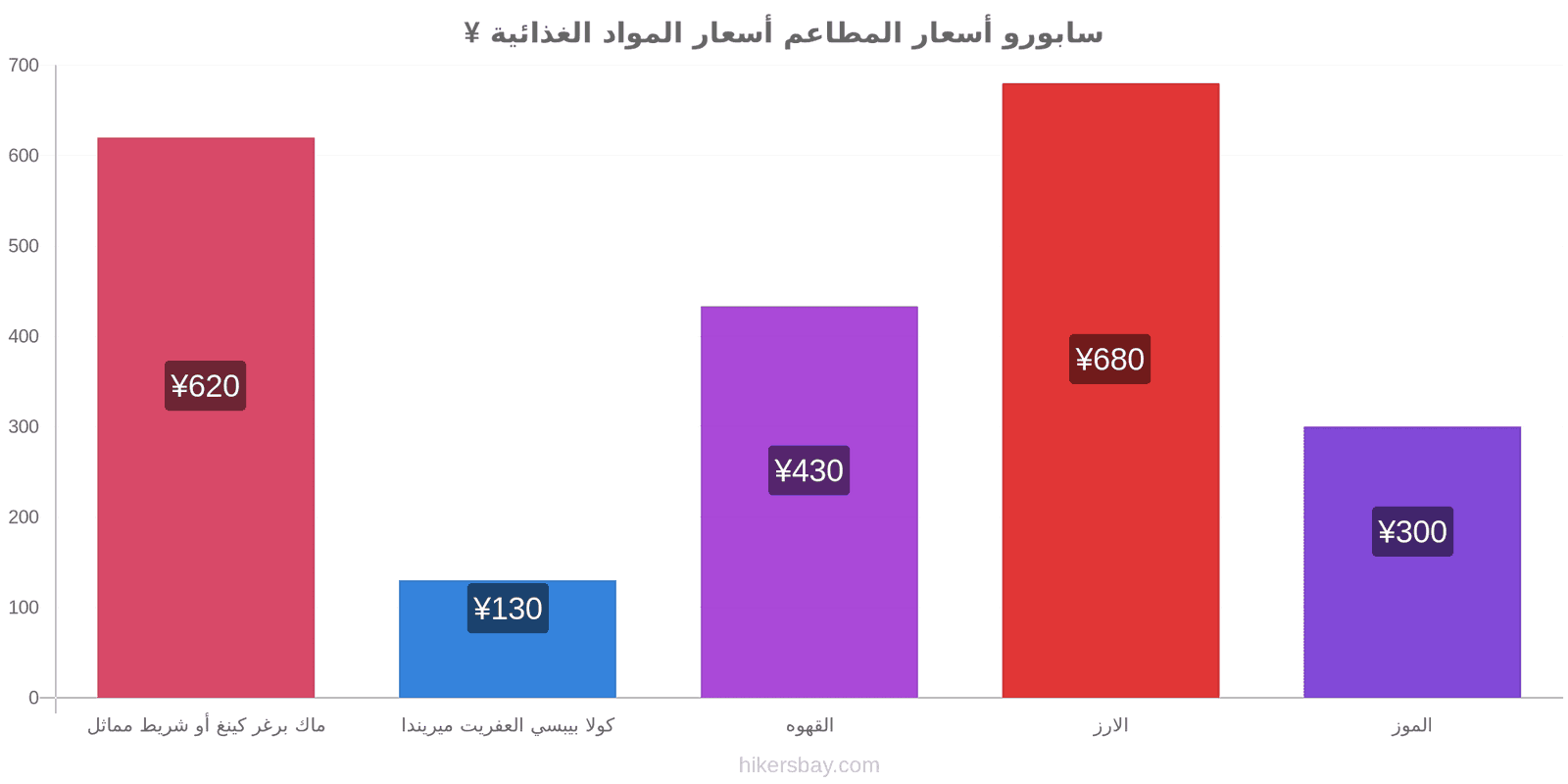 سابورو تغييرات الأسعار hikersbay.com