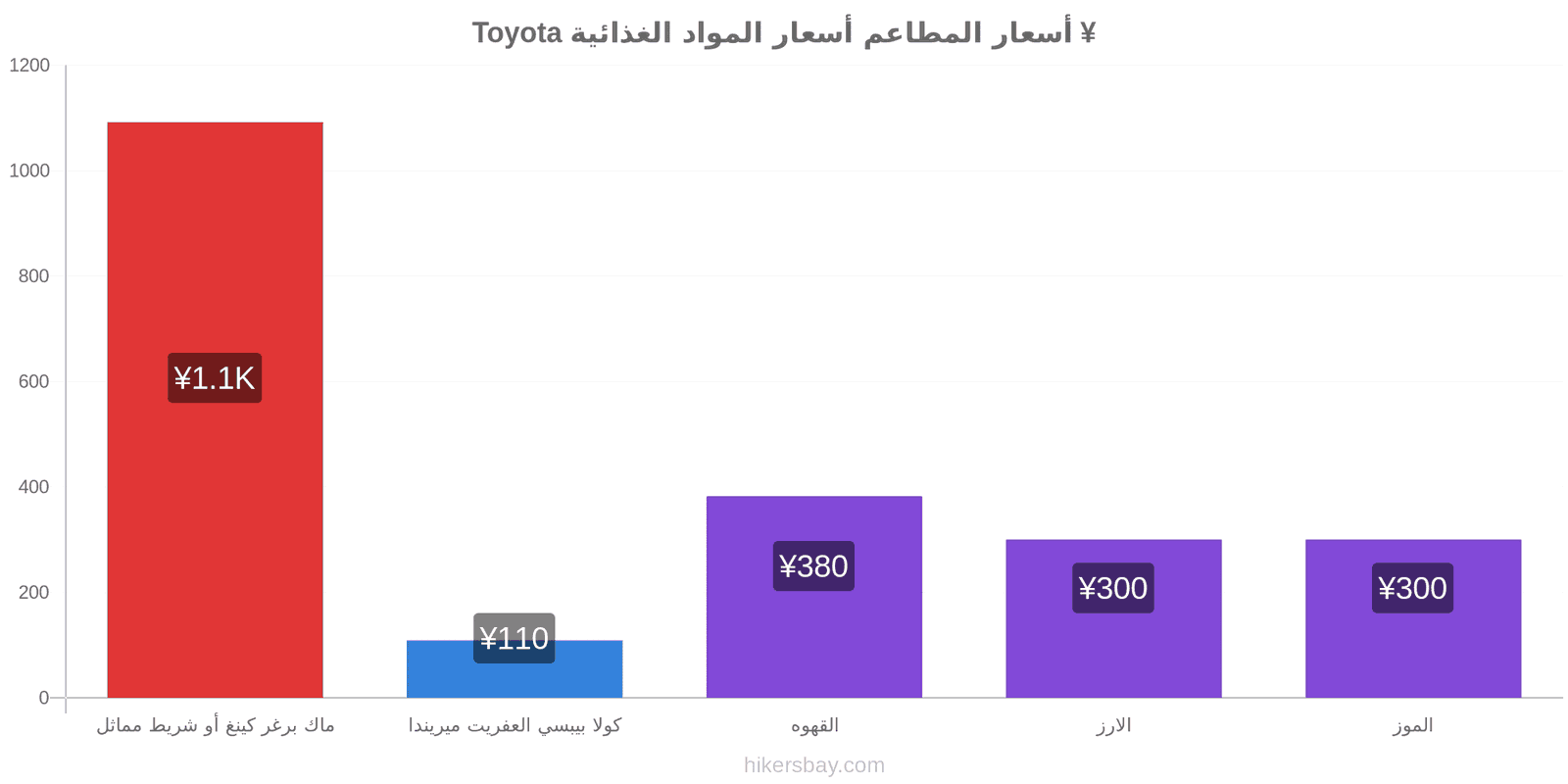 Toyota تغييرات الأسعار hikersbay.com