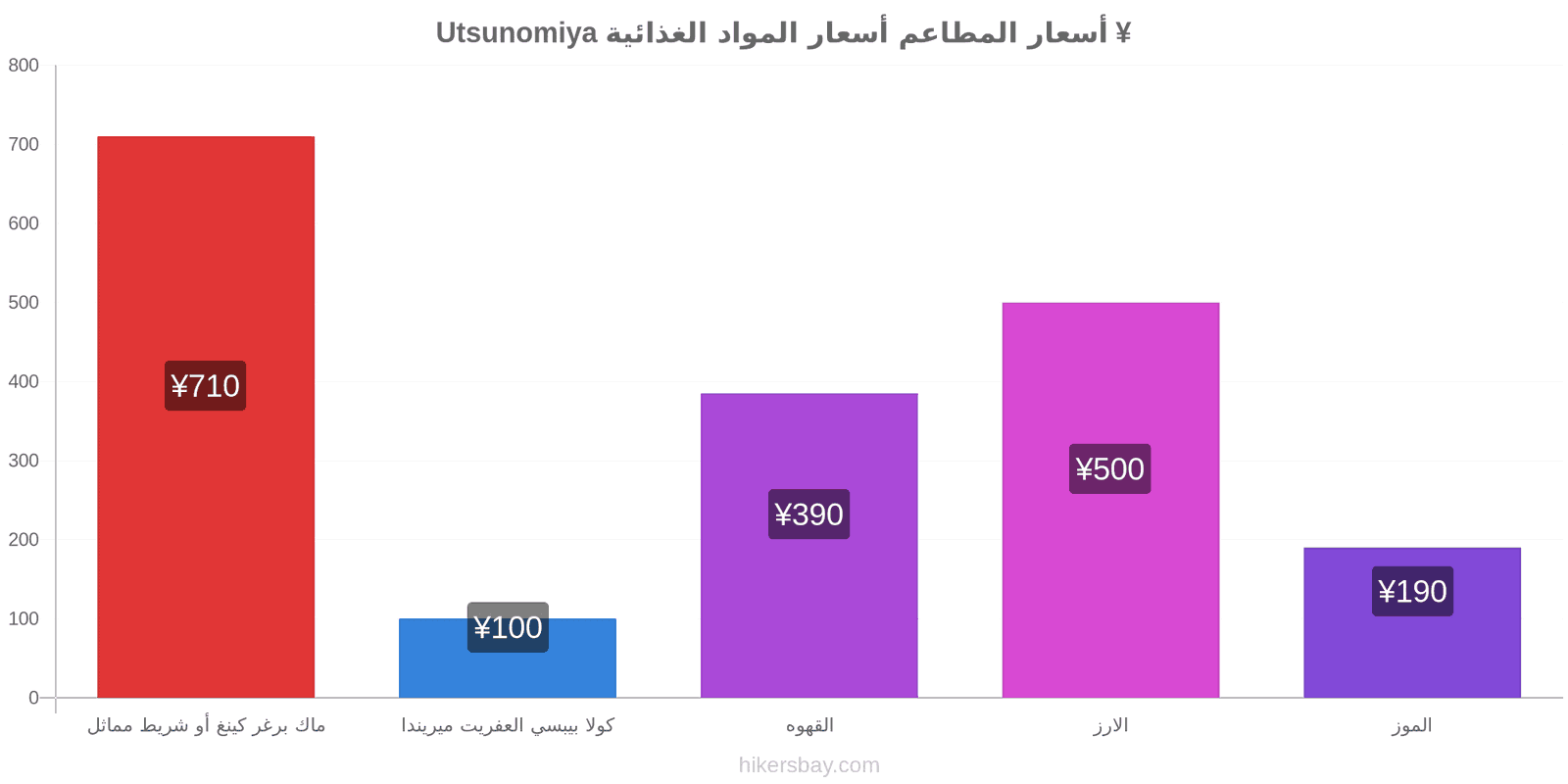 Utsunomiya تغييرات الأسعار hikersbay.com