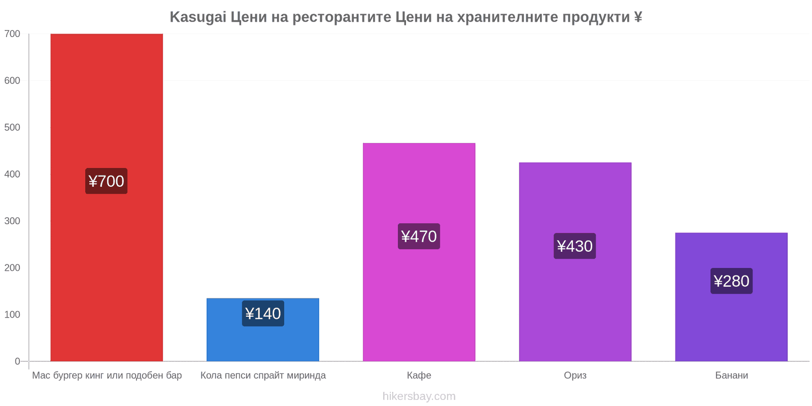 Kasugai промени в цените hikersbay.com