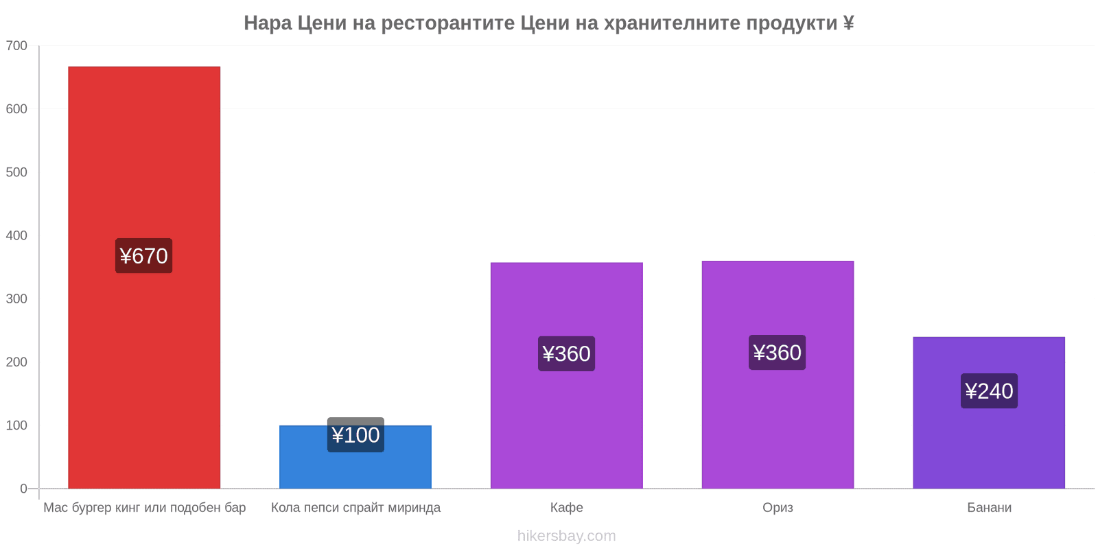 Нара промени в цените hikersbay.com