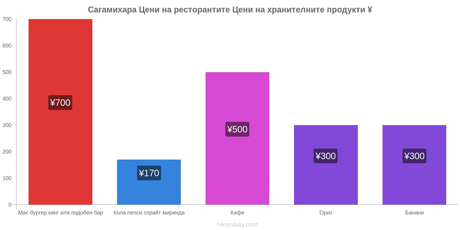 Сагамихара промени в цените hikersbay.com