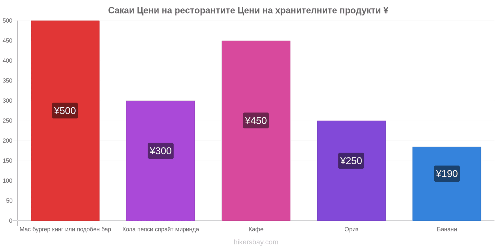 Сакаи промени в цените hikersbay.com