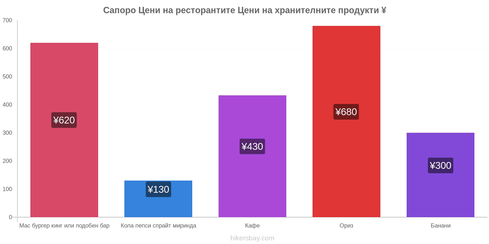 Сапоро промени в цените hikersbay.com