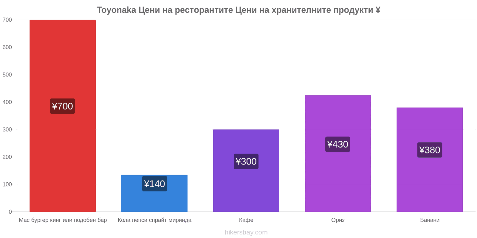 Toyonaka промени в цените hikersbay.com