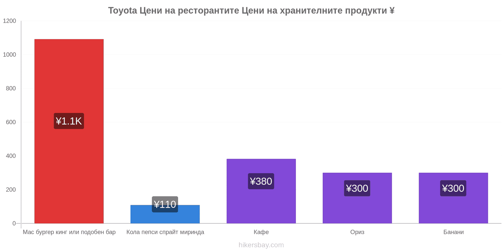 Toyota промени в цените hikersbay.com