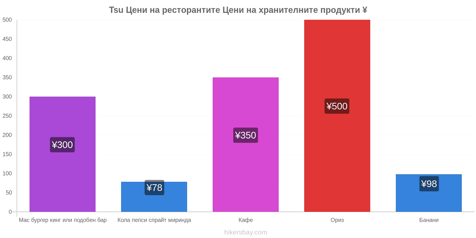 Tsu промени в цените hikersbay.com