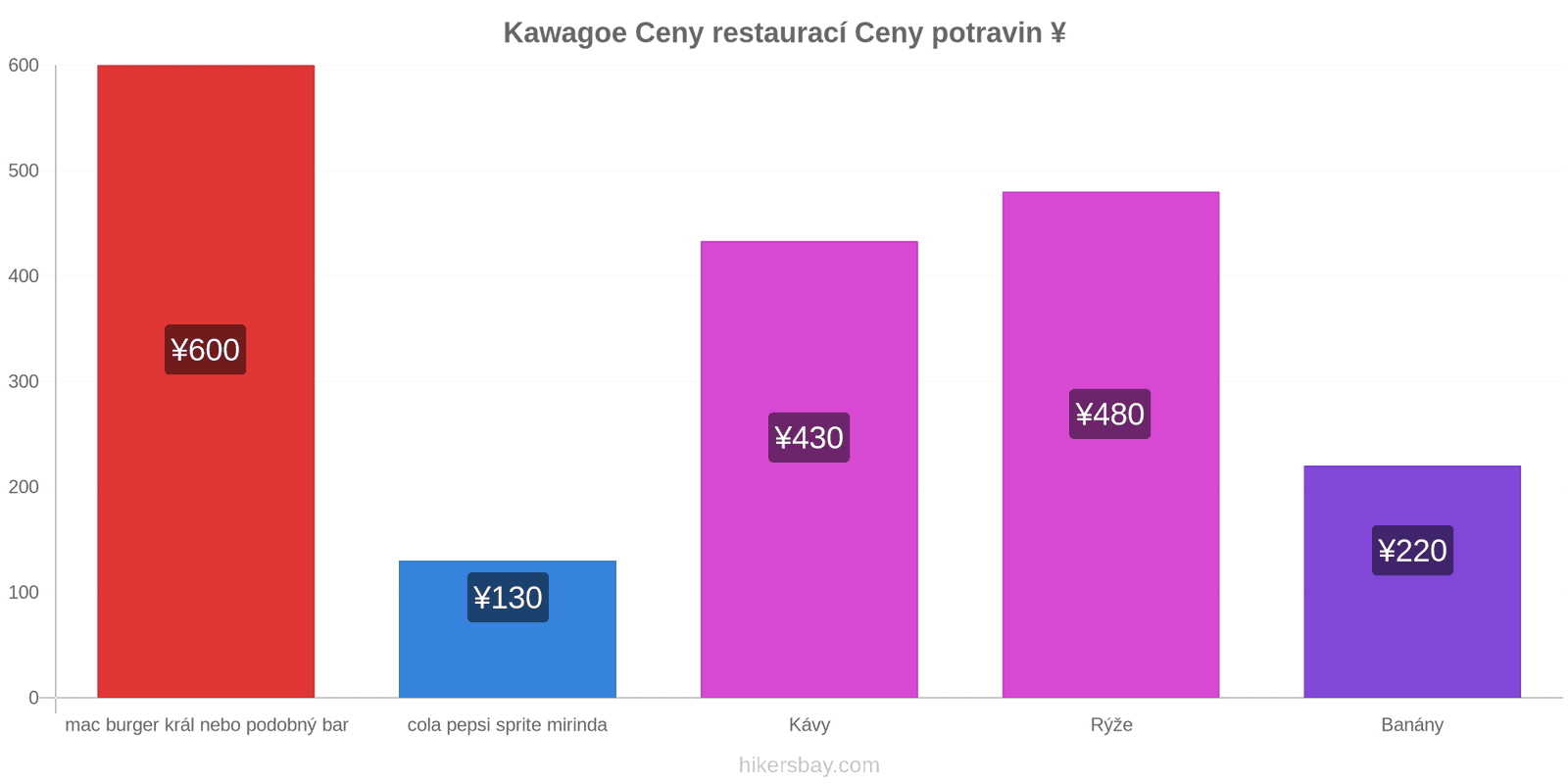 Kawagoe změny cen hikersbay.com