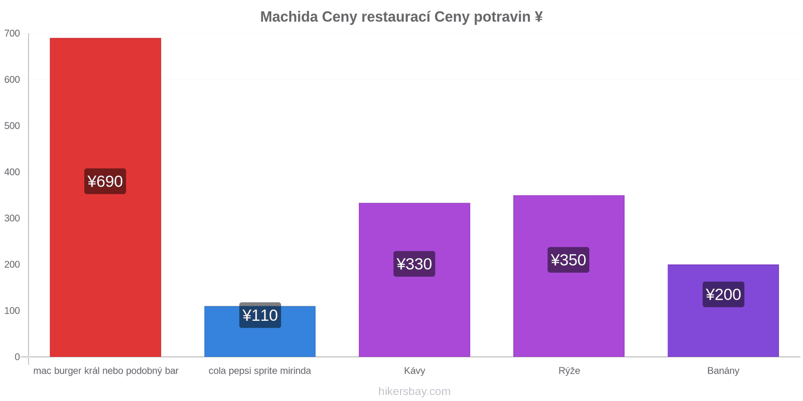 Machida změny cen hikersbay.com