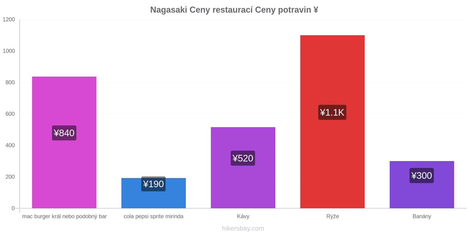 Nagasaki změny cen hikersbay.com